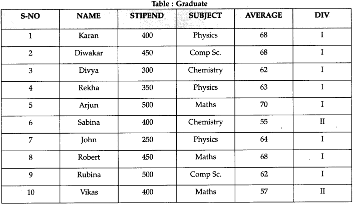 CBSE Sample Papers for Class 11 Informatics Practices Set 1 with Solutions 2