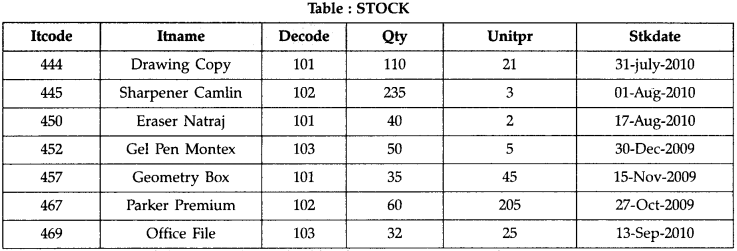 CBSE Sample Papers for Class 11 Informatics Practices Set 2 with Solutions 3