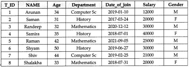 CBSE Sample Papers for Class 11 Informatics Practices Set 3 with Solutions 4