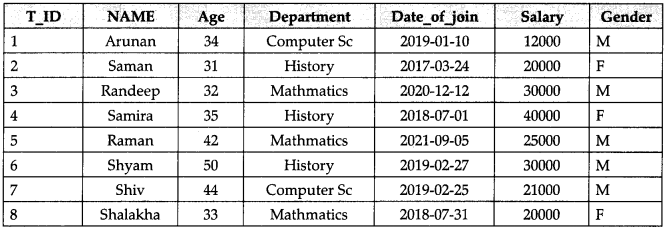 CBSE Sample Papers for Class 11 Informatics Practices Set 5 with Solutions 5