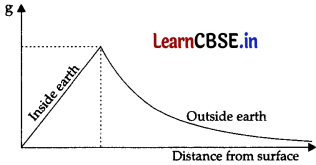CBSE Sample Papers for Class 11 Physics Set 5 with Solutions 4