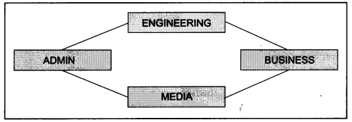 CBSE Sample Papers for Class 12 Computer Applications Set 1 with Solutions 2