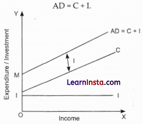 CBSE Sample Papers for Class 12 Economics Set 5 with Solutions 1
