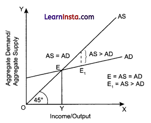 CBSE Sample Papers for Class 12 Economics Set 5 with Solutions 2