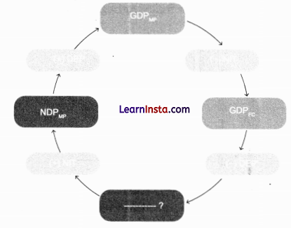 CBSE Sample Papers for Class 12 Economics Set 5 with Solutions