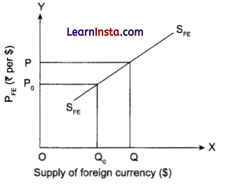 CBSE Sample Papers for Class 12 Economics Set 6 with Solutions 2