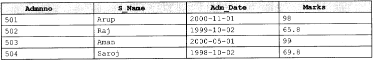 CBSE Sample Papers for Class 12 Informatics Practices Set 1 with Solutions 1