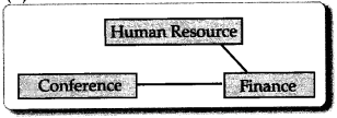 CBSE Sample Papers for Class 12 Informatics Practices Set 1 with Solutions 10