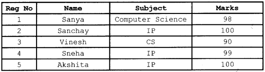 CBSE Sample Papers for Class 12 Informatics Practices Set 1 with Solutions 5