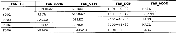CBSE Sample Papers for Class 12 Informatics Practices Set 5 with Solutions 4