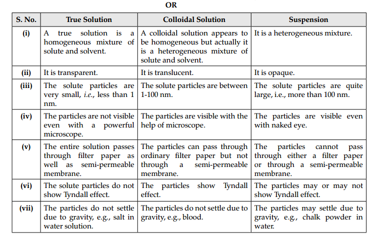 CBSE Sample Papers for Class 9 Science Set 3 with Solutions 5