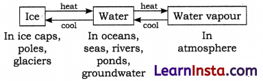 A Journey through States of Water Class 6 Notes Science Chapter 8 2