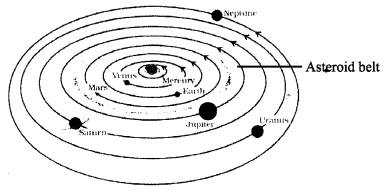 Beyond Earth Class 6 Extra Questions and Answers Science Chapter 1 7