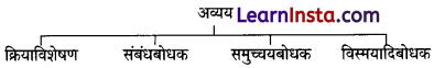 CBSE Class 6 Hindi Grammar अव्यय या अविकारी शब्द 1