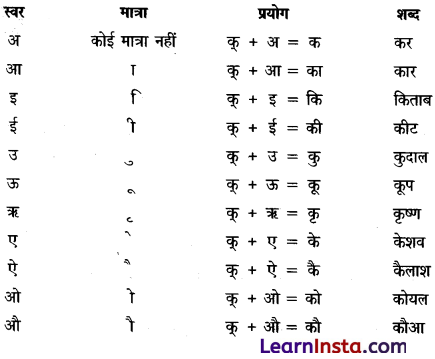 CBSE Class 6 Hindi Grammar वर्ण-विचार 5