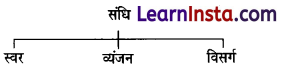 CBSE Class 6 Hindi Grammar संधि 1