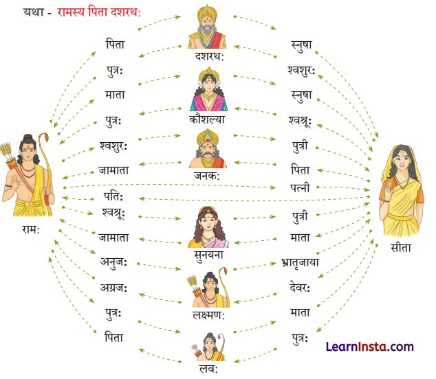 Class 6 Sanskrit Chapter 9 Question Answer Solutions यो जानाति सः पण्डितः 8