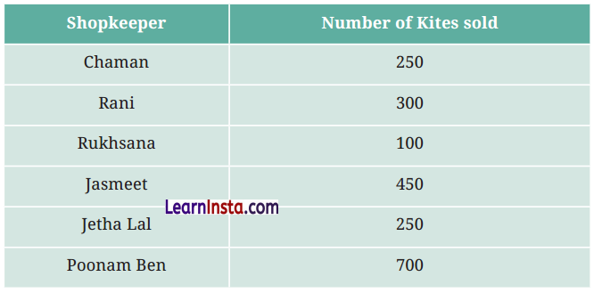 Data Handling and Presentation Class 6 Solutions Question Answer 4