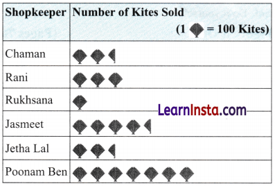 Data Handling and Presentation Class 6 Solutions Question Answer 5