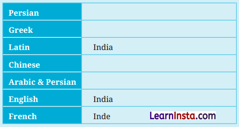 India, That is Bharat Class 6 Questions and Answers 2
