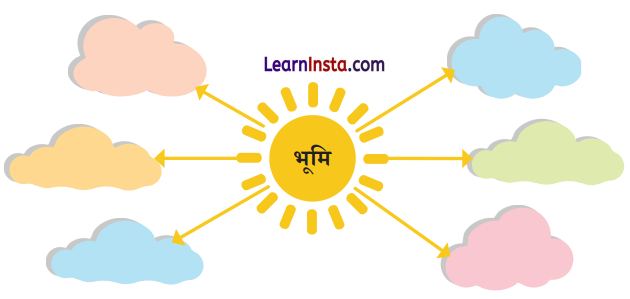 NCERT Class 6 Hindi Malhar Chapter 1 Question Answer मातृभूमि 3