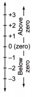 The Other Side of Zero Class 6 Notes Maths Chapter 10 1