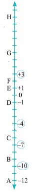 The Other Side of Zero Class 6 Solutions Question Answer 3