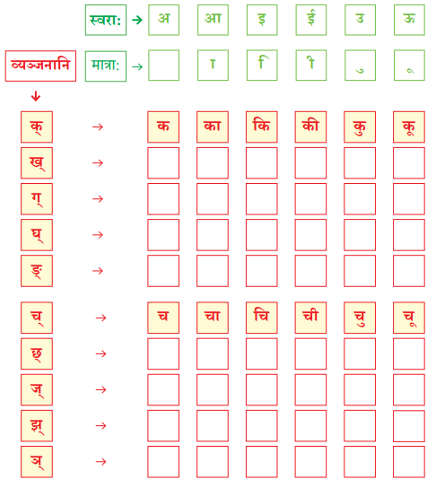 वयं वर्णमालां पठामः Class 6 Summary Notes Sanskrit Chapter 1 18