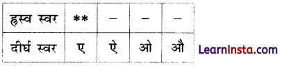 वयं वर्णमालां पठामः Class 6 Summary Notes Sanskrit Chapter 1 2