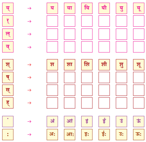 वयं वर्णमालां पठामः Class 6 Summary Notes Sanskrit Chapter 1 22