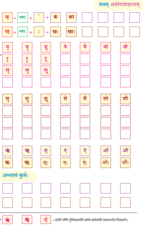 वयं वर्णमालां पठामः Class 6 Summary Notes Sanskrit Chapter 1 23