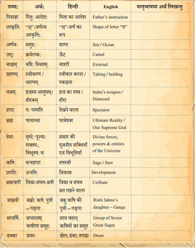 वयं वर्णमालां पठामः Class 6 Summary Notes Sanskrit Chapter 1 30