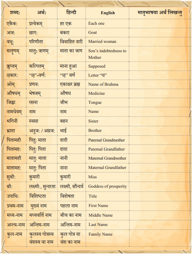 वयं वर्णमालां पठामः Class 6 Summary Notes Sanskrit Chapter 1 32