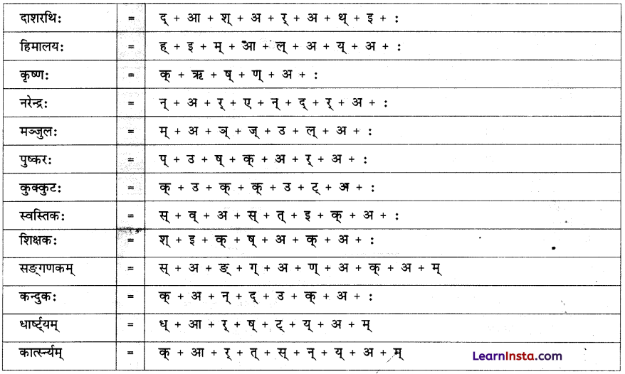 वयं वर्णमालां पठामः Class 6 Summary Notes Sanskrit Chapter 1 7