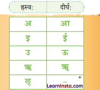 वयं वर्णमालां पठामः Class 6 Summary Notes Sanskrit Chapter 1 8