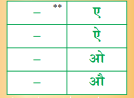 वयं वर्णमालां पठामः Class 6 Summary Notes Sanskrit Chapter 1 9