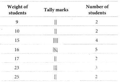 Data Handling and Presentation Class 6 Extra Questions Maths Chapter 4 1