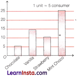 Data Handling and Presentation Class 6 Extra Questions Maths Chapter 4 11
