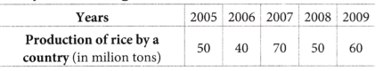 Data Handling and Presentation Class 6 Extra Questions Maths Chapter 4 12