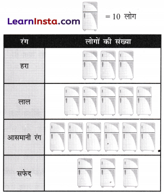Data Handling and Presentation Class 6 Extra Questions Maths Chapter 4 15