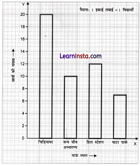 Data Handling and Presentation Class 6 Extra Questions Maths Chapter 4 17