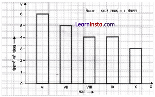 Data Handling and Presentation Class 6 Extra Questions Maths Chapter 4 18