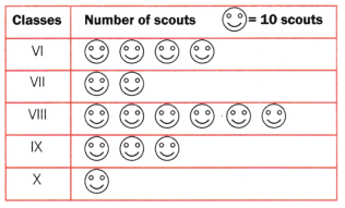 Data Handling and Presentation Class 6 Extra Questions Maths Chapter 4 18