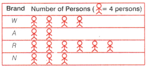 Data Handling and Presentation Class 6 Extra Questions Maths Chapter 4 4