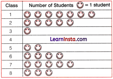Data Handling and Presentation Class 6 Notes Maths Chapter 4 11