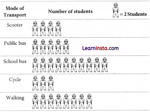 Data Handling and Presentation Class 6 Notes Maths Chapter 4 14