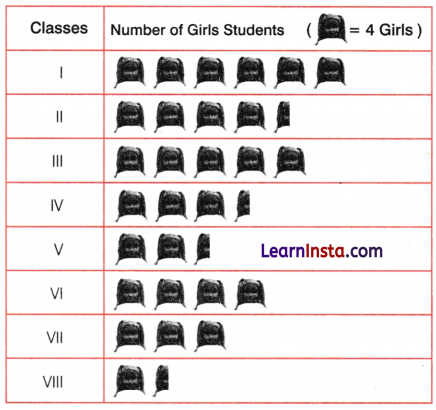 Data Handling and Presentation Class 6 Notes Maths Chapter 4 18