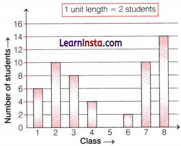 Data Handling and Presentation Class 6 Notes Maths Chapter 4 21