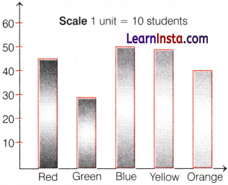 Data Handling and Presentation Class 6 Notes Maths Chapter 4 27