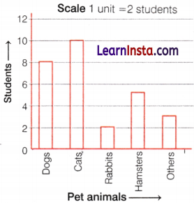 Data Handling and Presentation Class 6 Notes Maths Chapter 4 28